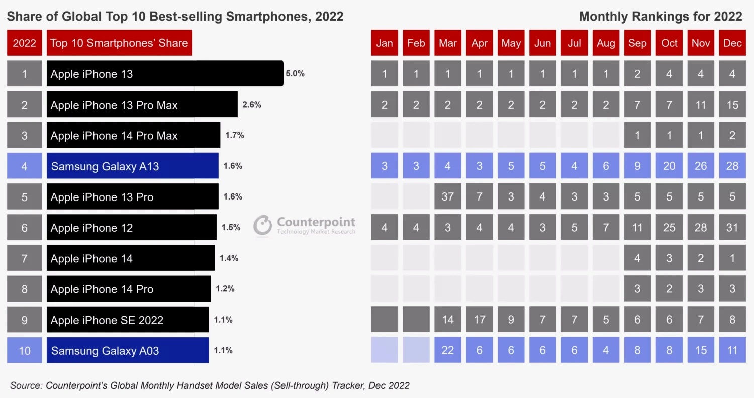 Los smartphones más vendidos de 2022 Apple iPhone