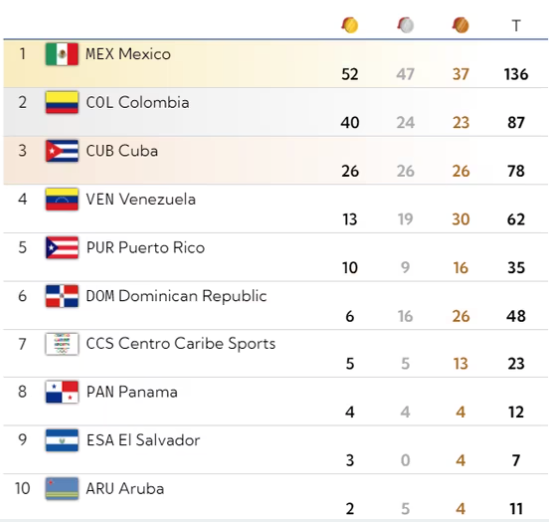 Medallero Centroamericanos 2023 México