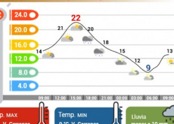 Ciudad de México amanece con bajas temperaturas y cielo nublado. Se espera un día con descenso de temperatura, lluvias aisladas y vientos fuertes.